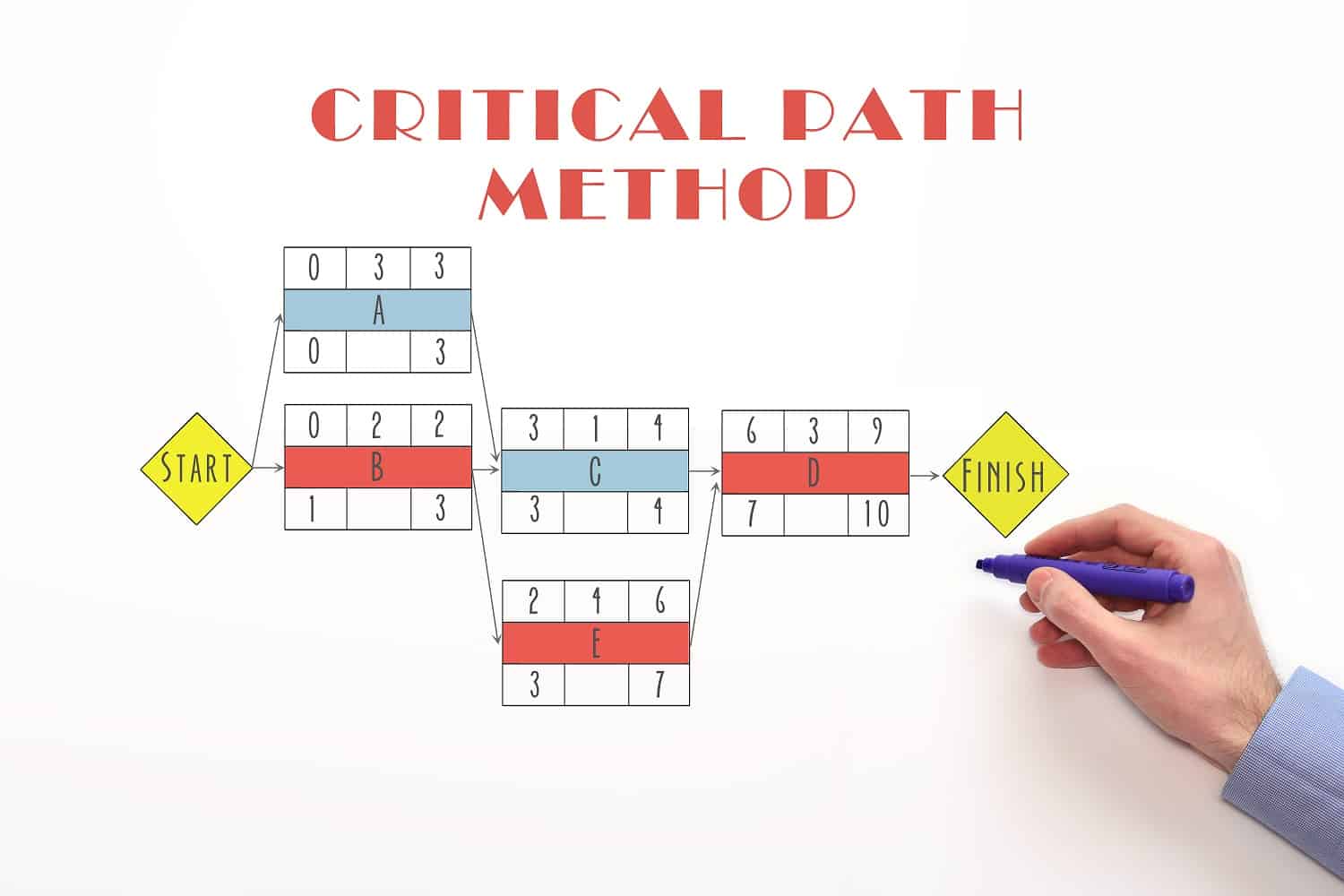 Critical path method chart, diagram. Determine critical path.